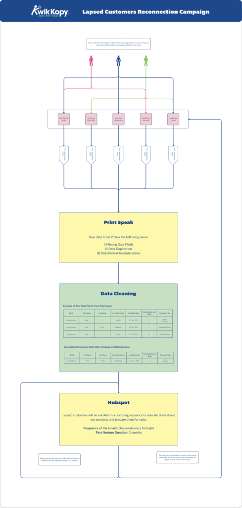 Kwik Kopy Australia | Lapsed Customer Flow